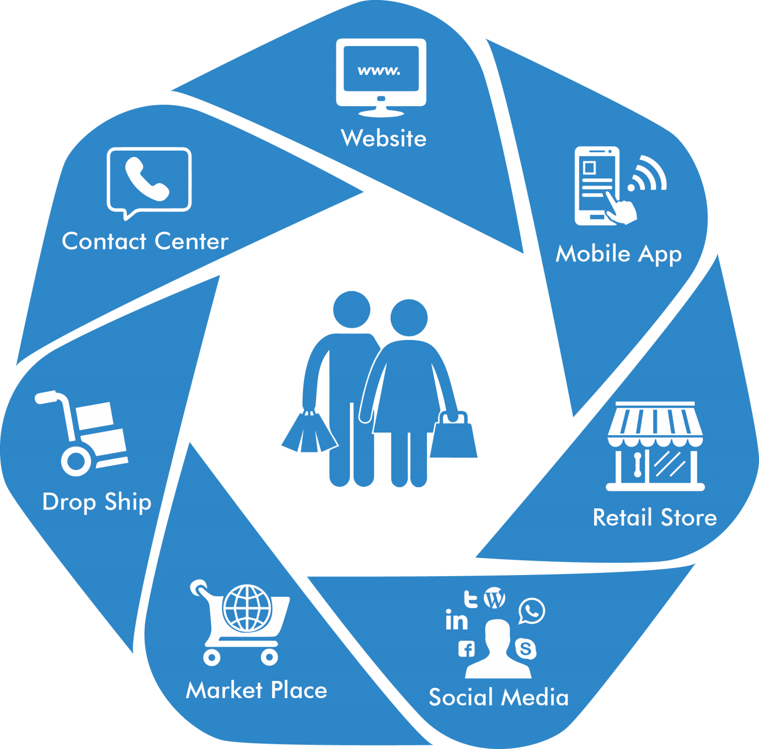 Omni Channel Benefits
